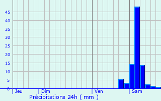 Graphique des précipitations prvues pour Le