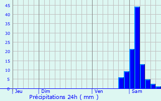 Graphique des précipitations prvues pour Bordres