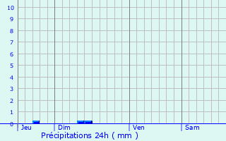 Graphique des précipitations prvues pour Labastide-Castel-Amouroux