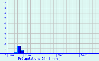 Graphique des précipitations prvues pour Handschuheim