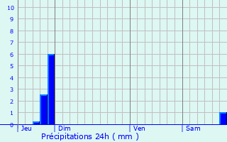Graphique des précipitations prvues pour Pleslin-Trigavou