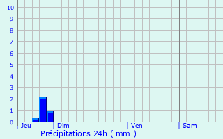 Graphique des précipitations prvues pour Bazoges-en-Paillers