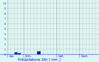 Graphique des précipitations prvues pour Saumont