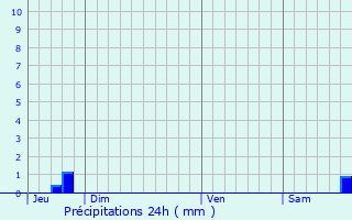 Graphique des précipitations prvues pour Saint-Michel-en-Grve