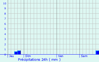 Graphique des précipitations prvues pour Ploumanac
