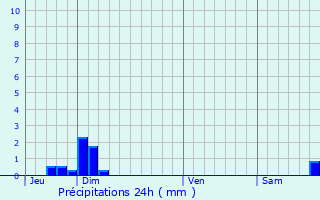 Graphique des précipitations prvues pour Aureil