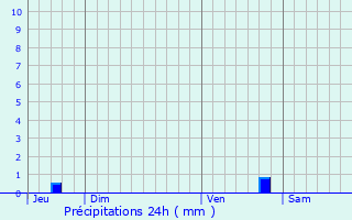 Graphique des précipitations prvues pour La Jarrie-Audouin