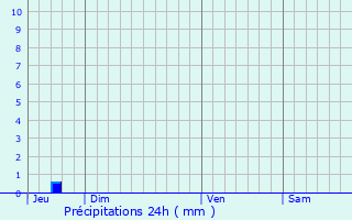 Graphique des précipitations prvues pour Gunange