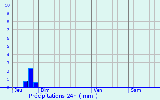 Graphique des précipitations prvues pour Fouger