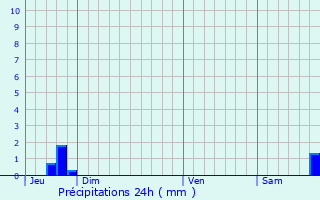 Graphique des précipitations prvues pour Trlvern