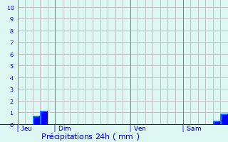 Graphique des précipitations prvues pour Locqunol