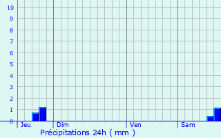 Graphique des précipitations prvues pour Plouvorn