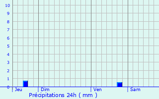 Graphique des précipitations prvues pour Saint-Pardoult