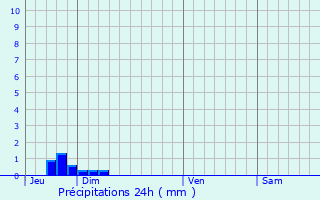 Graphique des précipitations prvues pour Villar-en-Val