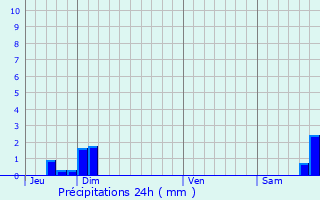 Graphique des précipitations prvues pour Arnac-Pompadour