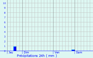 Graphique des précipitations prvues pour Cherbonnires