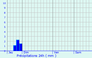 Graphique des précipitations prvues pour Belluire