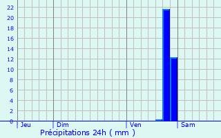 Graphique des précipitations prvues pour Autun