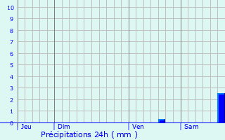 Graphique des précipitations prvues pour Saint-Cannat