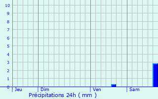 Graphique des précipitations prvues pour Miramas