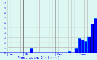 Graphique des précipitations prvues pour Tercis-les-Bains