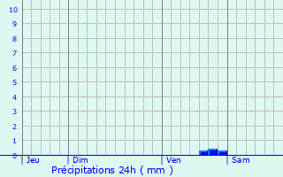 Graphique des précipitations prvues pour Jardres