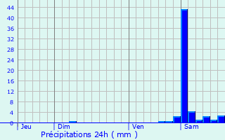 Graphique des précipitations prvues pour Lhez