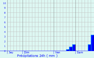 Graphique des précipitations prvues pour Faverdines