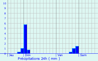 Graphique des précipitations prvues pour Arles-sur-Tech