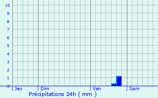 Graphique des précipitations prvues pour Saint-Hilaire-la-Fort