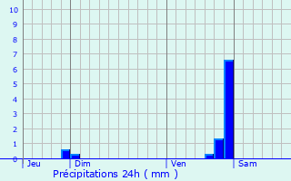 Graphique des précipitations prvues pour Is-sur-Tille