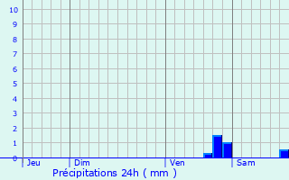 Graphique des précipitations prvues pour Montigny-Saint-Barthlemy