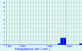 Graphique des précipitations prvues pour Chambon