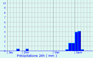 Graphique des précipitations prvues pour Ribeauvill