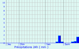 Graphique des précipitations prvues pour Le Bourg-d