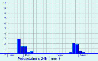 Graphique des précipitations prvues pour Bonnevent-Velloreille