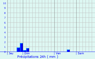 Graphique des précipitations prvues pour Gjilan