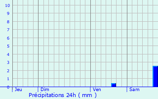 Graphique des précipitations prvues pour Gardanne