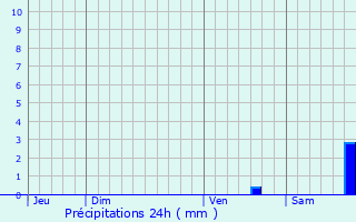 Graphique des précipitations prvues pour Cadolive