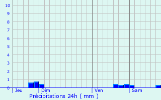 Graphique des précipitations prvues pour Saint-Martin-Lys