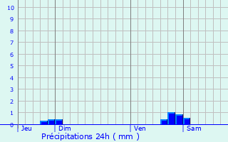 Graphique des précipitations prvues pour Les Agudes