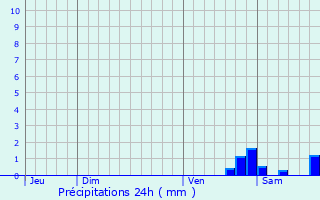 Graphique des précipitations prvues pour Saint-Czaire-sur-Siagne