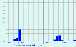 Graphique des précipitations prvues pour Ral