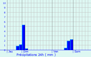 Graphique des précipitations prvues pour Escaro