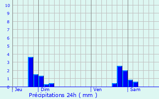 Graphique des précipitations prvues pour Neuvelle-ls-Cromary