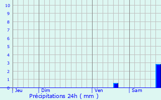 Graphique des précipitations prvues pour La Destrousse