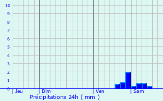 Graphique des précipitations prvues pour Lsigny