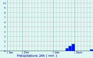 Graphique des précipitations prvues pour Chavannes