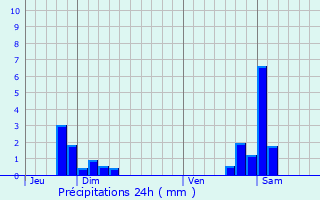 Graphique des précipitations prvues pour Fche-l