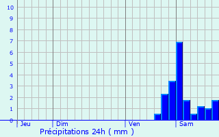 Graphique des précipitations prvues pour Aragnouet